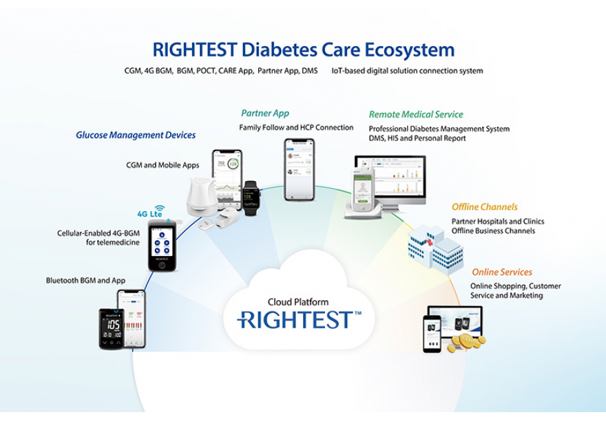  RIGHTEST 瑞特iFree CGM動態(tài)血糖儀將在佛羅里達國際醫(yī)學博覽會亮相！