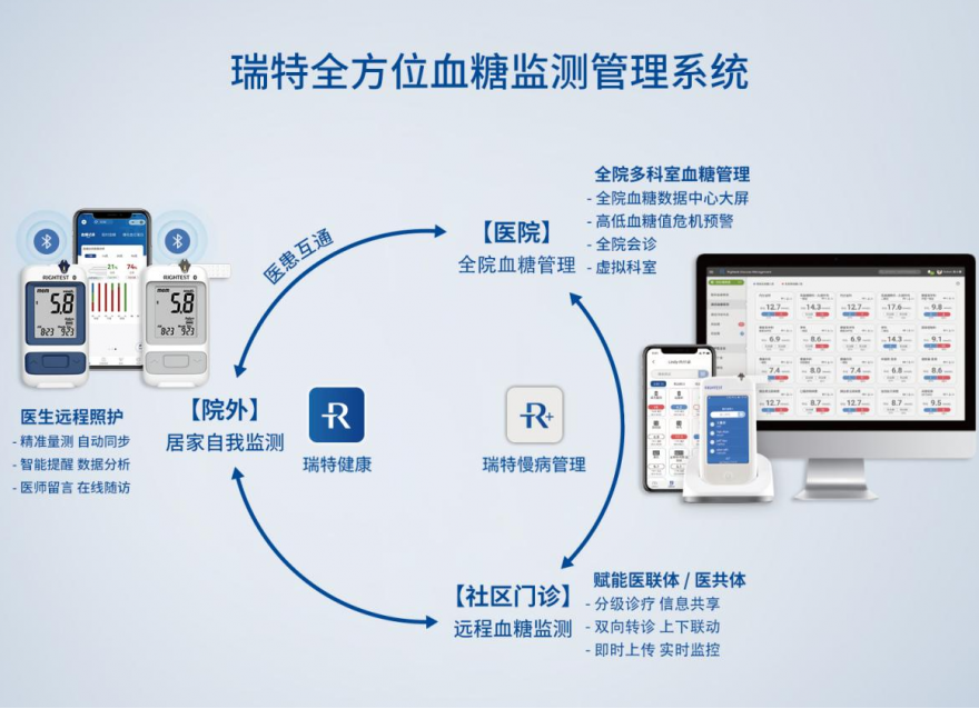  糖尿病防治迎來重磅文件，瑞特為血糖防治管理提供創(chuàng)新解決方案
