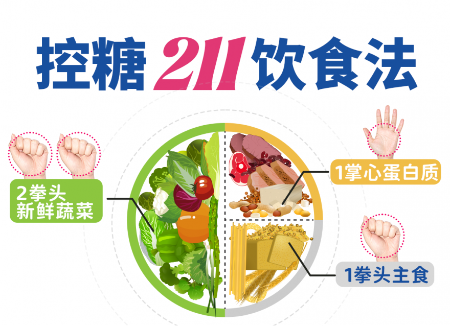 控糖必看！“211飲食法”搭配降糖技巧!!